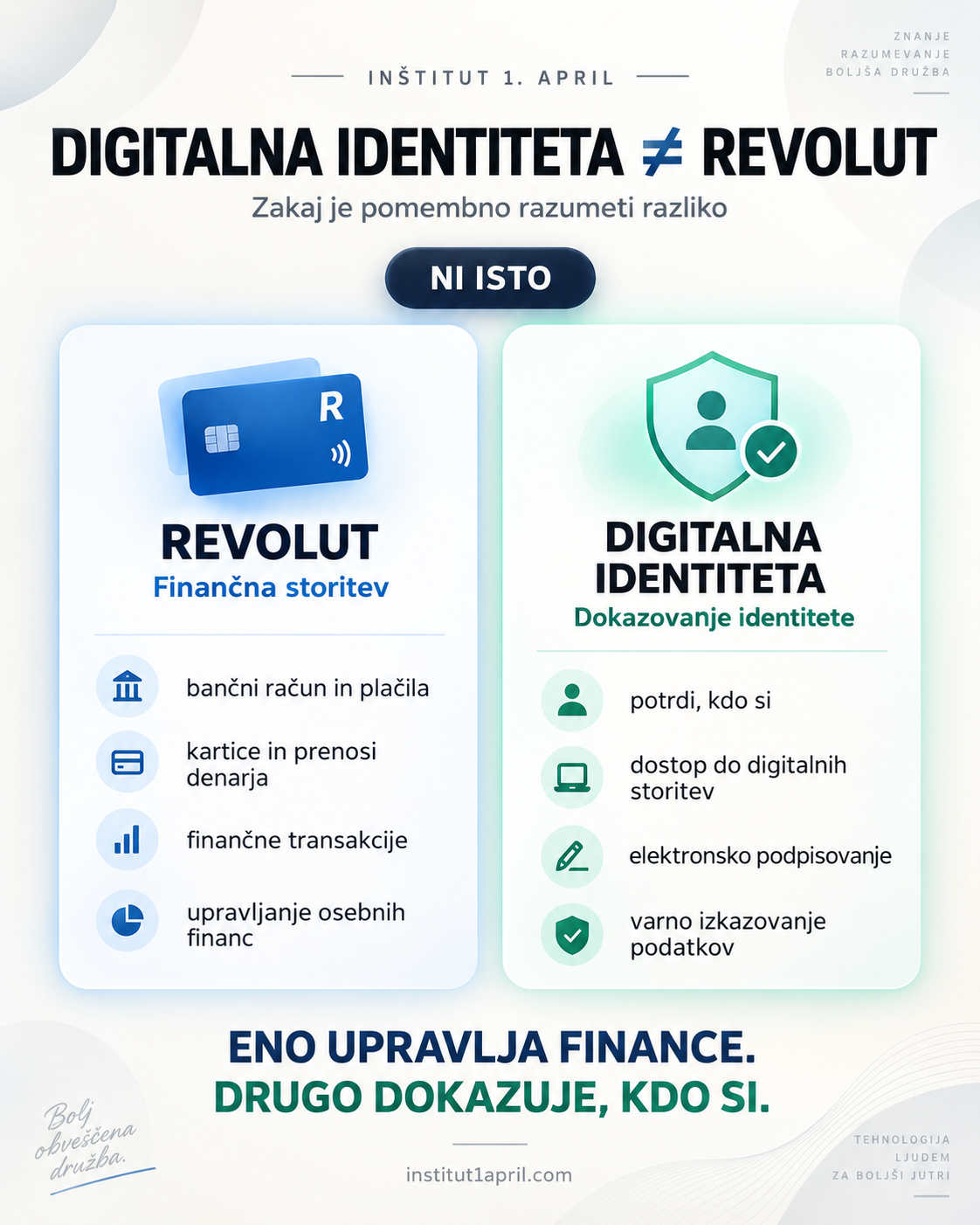 Digitalna identiteta in Revolut – razlika med finančno storitvijo in digitalno identiteto